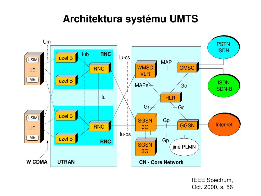 architektura UMTS