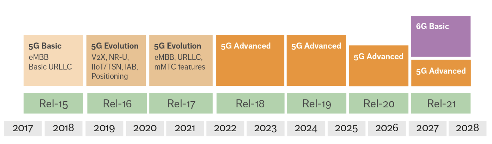 Jak bude pokračovat standardizace 5G v 3GPP