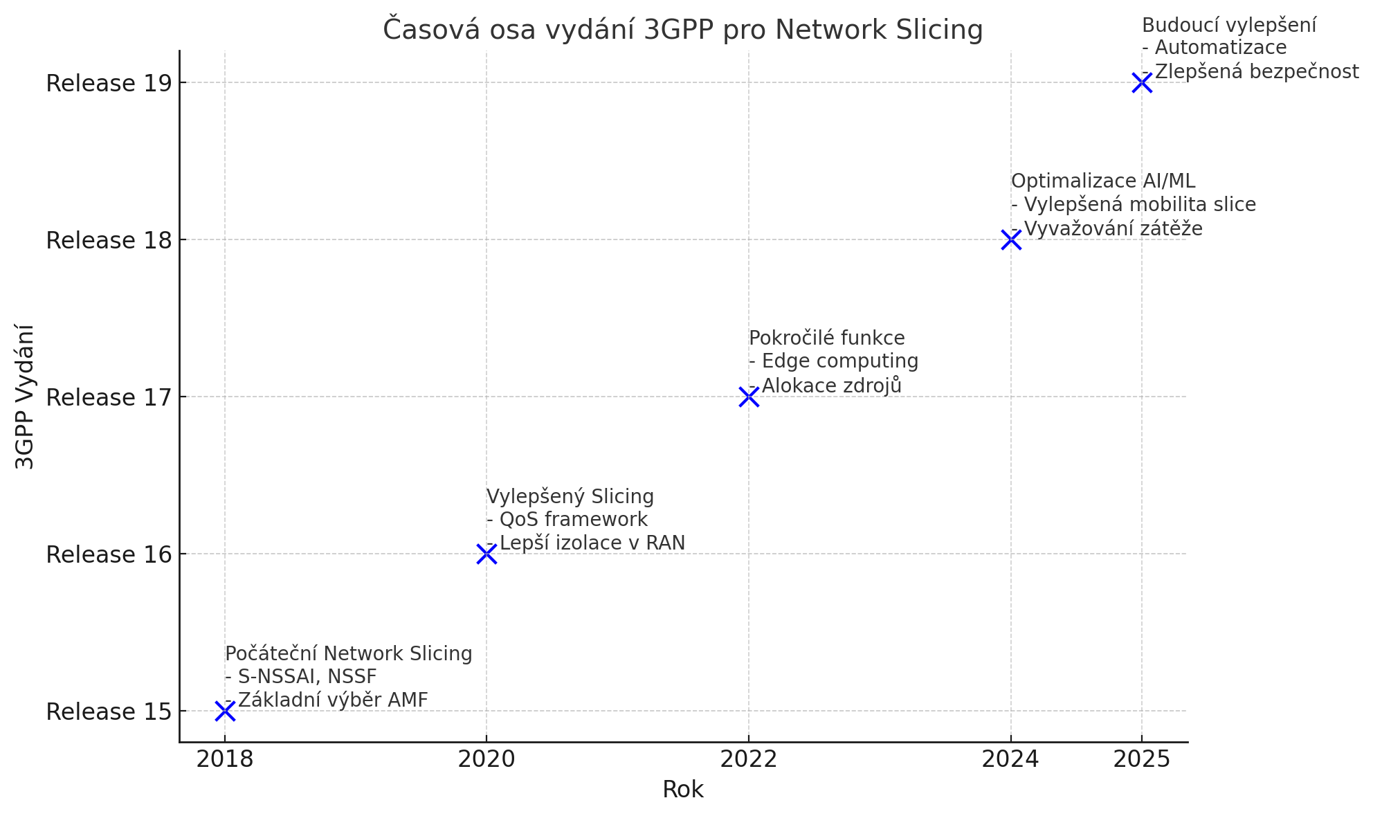 Jak se vyvíjí koncept Network Slicing v rámci 3GPP Release