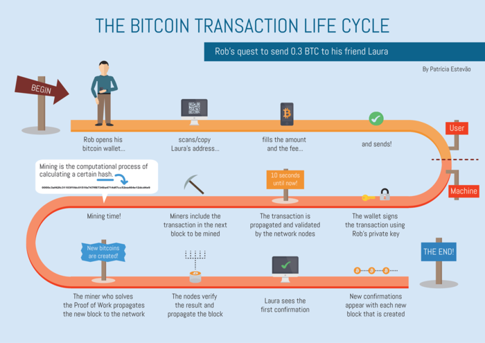 Bitcoin Transactions Explained Wide