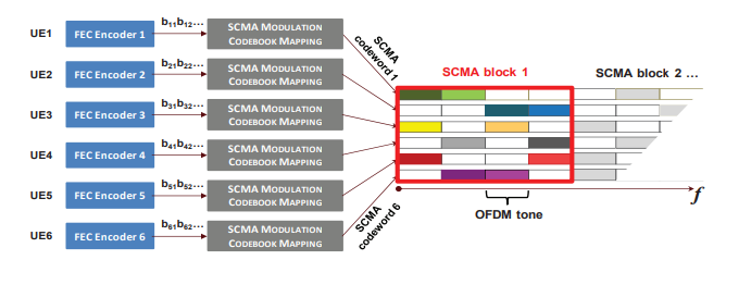 Vícenásobný přístup pomocí Sparse Code Multiple Access (SCMA)