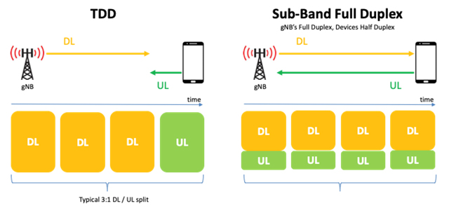 Subband Non-overlapping Full Duplex (SBFD)