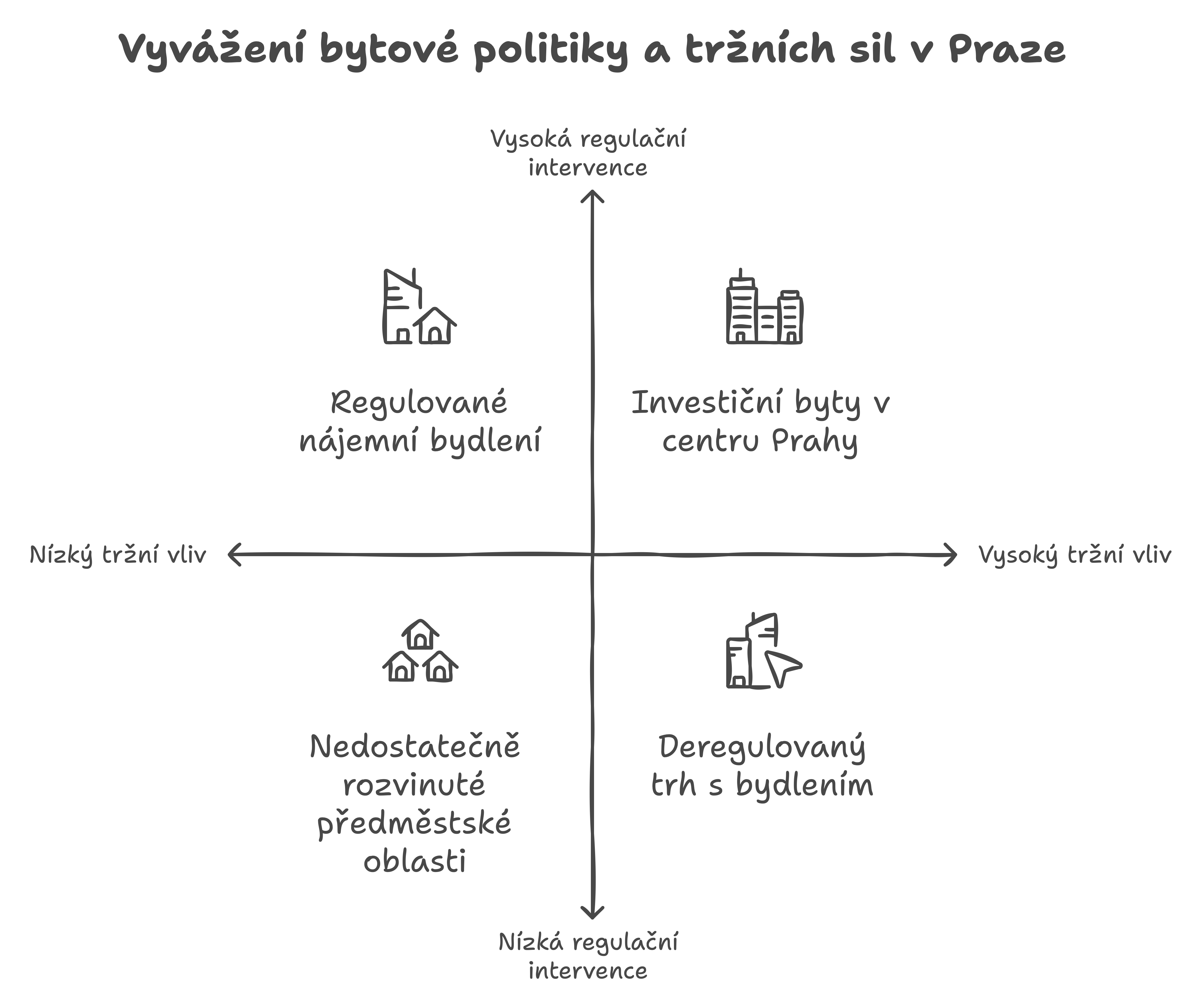 Bytová situace v Praze