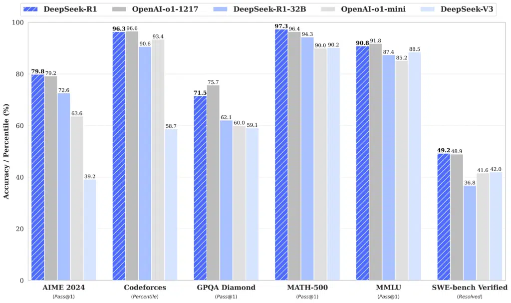 Porovnání výkonu jednotlivých AI modelů a Deepseek