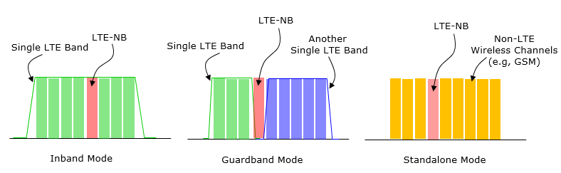 Funkční režimy LTE IOT