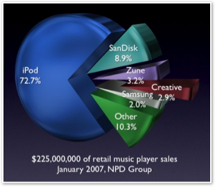 Podíly iPodu a Zune na trhu
