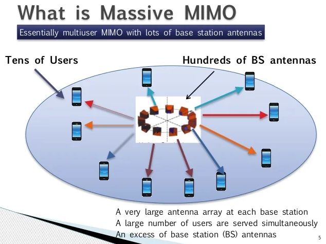 Massive MIMO