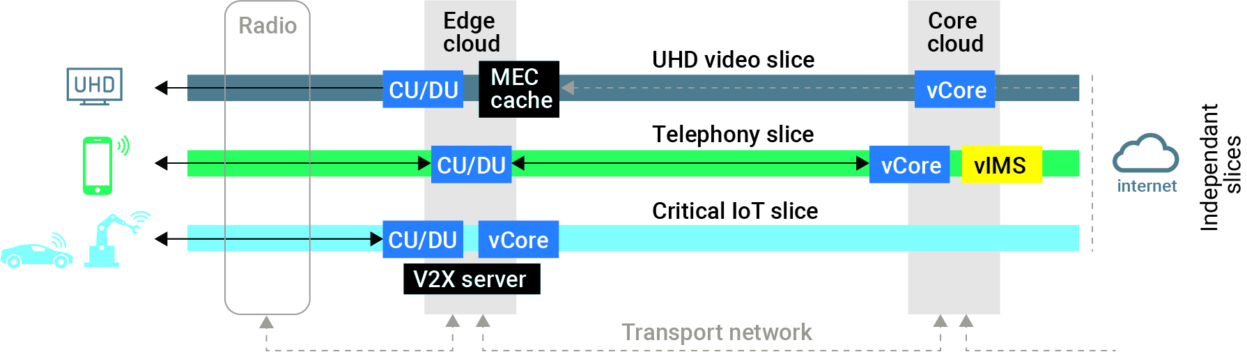 Network slicing architectura