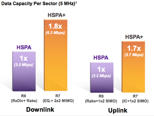 Porovnání datové kapacity sektoru v HSPA a HSPA+